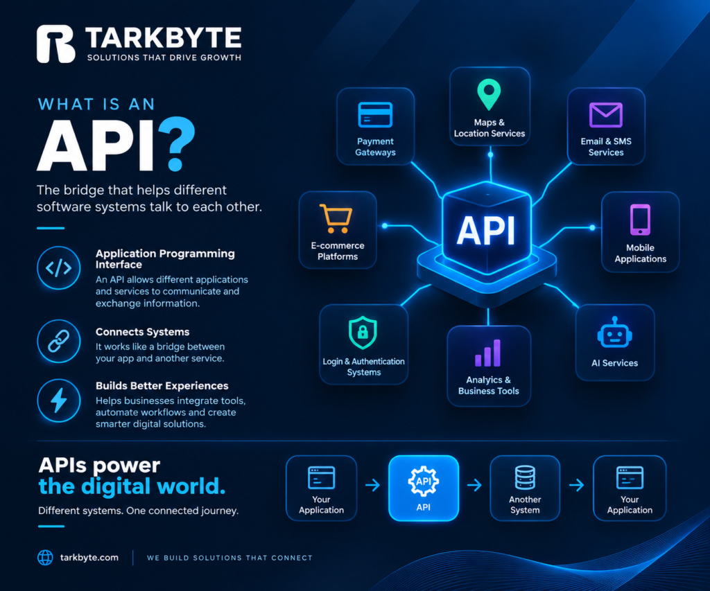 Tarkbyte infographic explaining what an API is and how APIs connect different software systems and services.